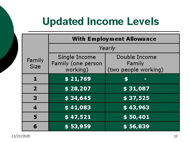 Updated Income Levels With Employment Allowance Yearly Family Size Single Income Double Income Family