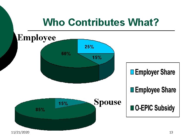 Who Contributes What? Employee 25% 60% 15% Spouse 85% 11/21/2020 13 