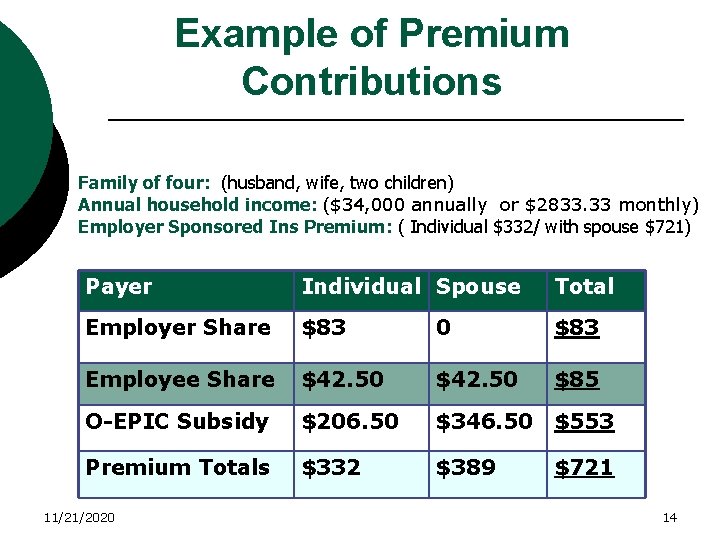 Example of Premium Contributions Family of four: (husband, wife, two children) Annual household income:
