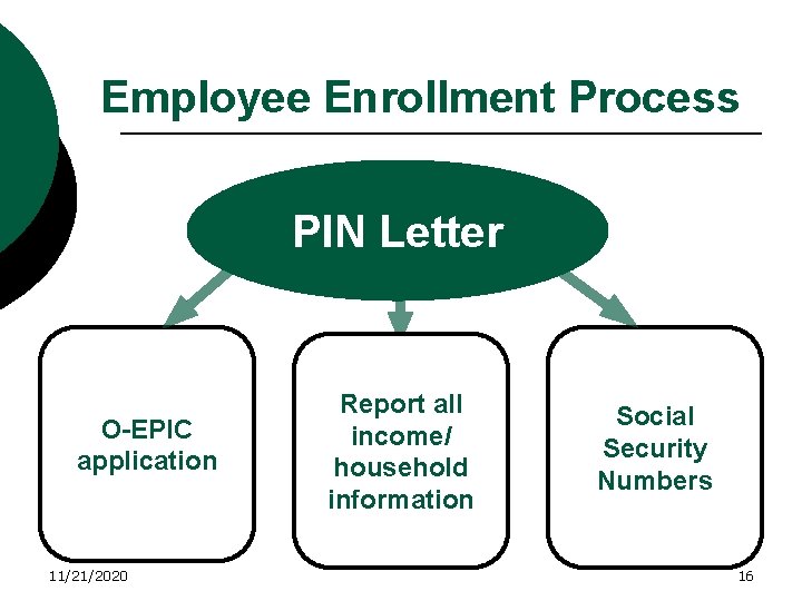 Employee Enrollment Process PIN Letter O-EPIC application 11/21/2020 Report all income/ household information Social