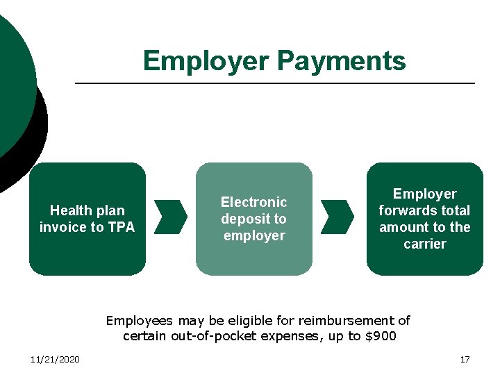 Employer Payments Health plan invoice to TPA Electronic deposit to employer Employer forwards total