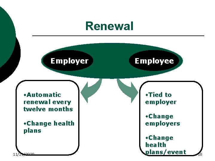 Renewal Employer • Automatic renewal every twelve months • Change health plans 11/21/2020 Employee