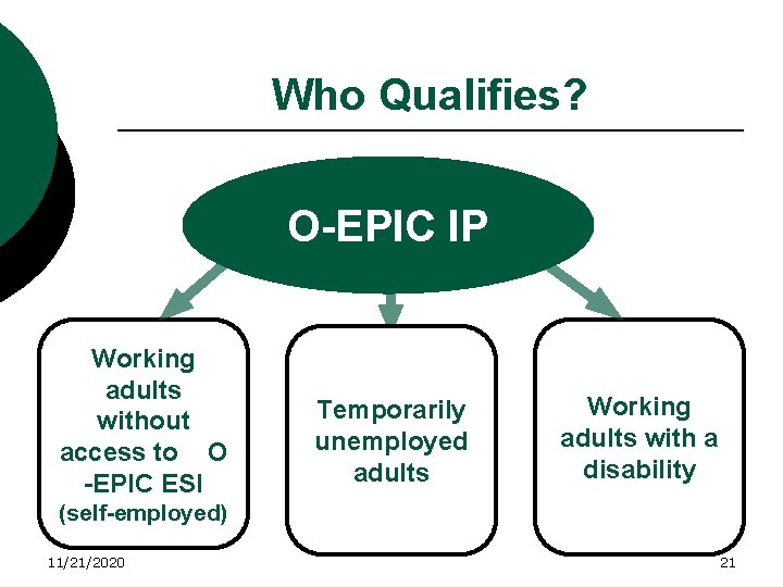 Who Qualifies? O-EPIC IP Working adults without access to O -EPIC ESI Temporarily unemployed