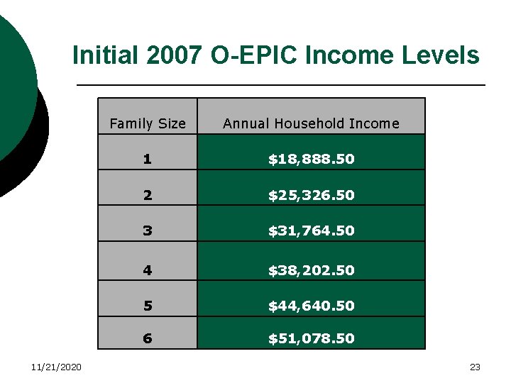 Initial 2007 O-EPIC Income Levels 11/21/2020 Family Size Annual Household Income 1 $18, 888.