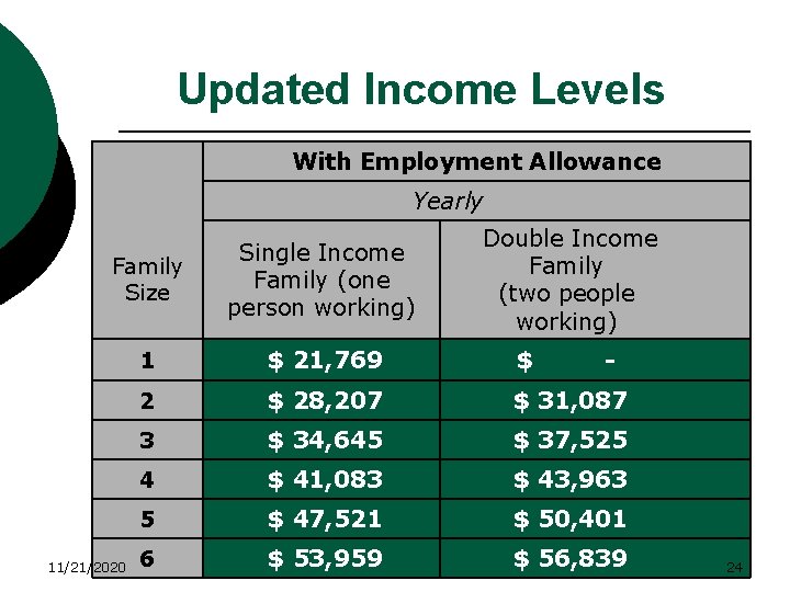 Updated Income Levels With Employment Allowance Yearly Family Size 11/21/2020 Single Income Family (one