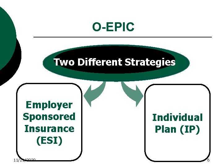 O-EPIC Two Different Strategies Employer Sponsored Insurance (ESI) 11/21/2020 Individual Plan (IP) 6 