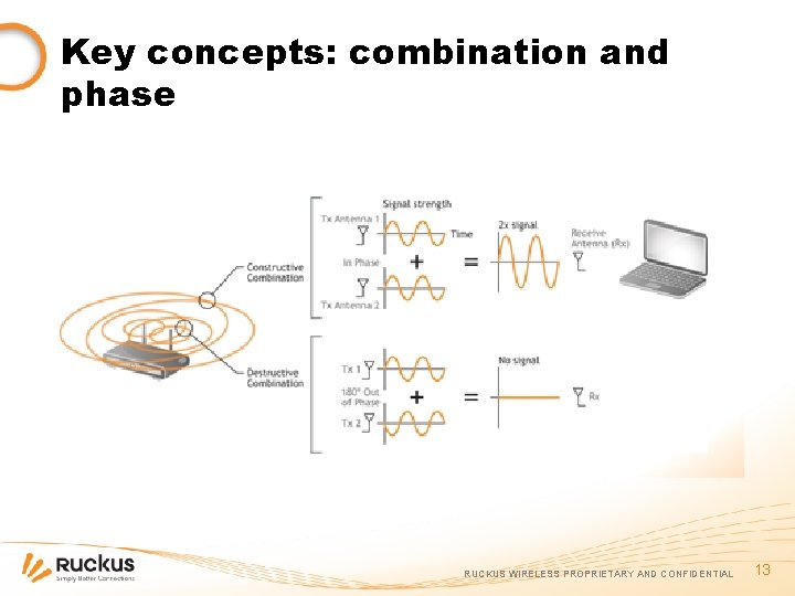 Key concepts: combination and phase RUCKUS WIRELESS PROPRIETARY AND CONFIDENTIAL 13 