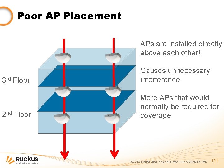 Poor AP Placement APs are installed directly above each other! 3 rd Floor Causes