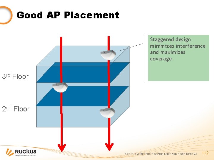 Good AP Placement Staggered design minimizes interference and maximizes coverage 3 rd Floor 2