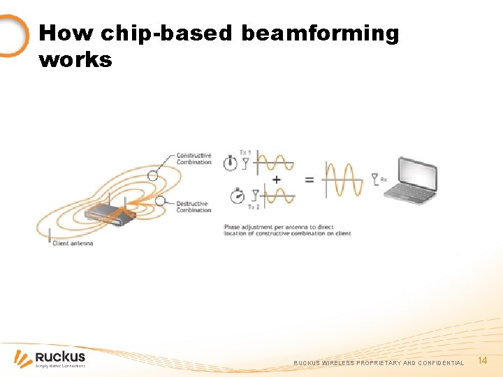 How chip-based beamforming works RUCKUS WIRELESS PROPRIETARY AND CONFIDENTIAL 14 