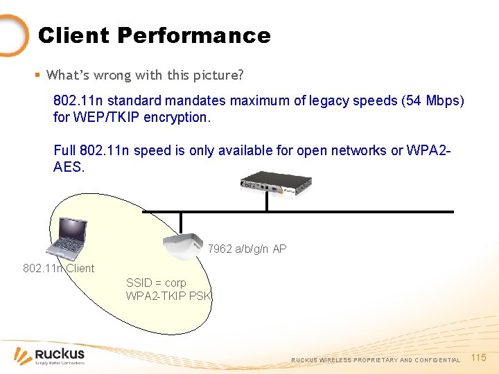 Client Performance § What’s wrong with this picture? 802. 11 n standard mandates maximum