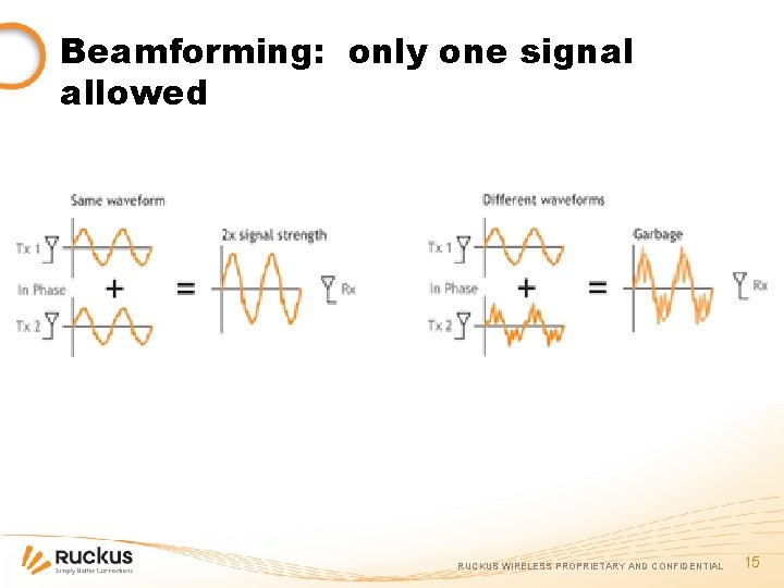 Beamforming: only one signal allowed RUCKUS WIRELESS PROPRIETARY AND CONFIDENTIAL 15 