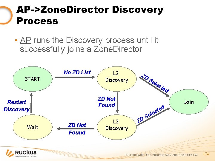 AP->Zone. Director Discovery Process ▪ AP runs the Discovery process until it successfully joins