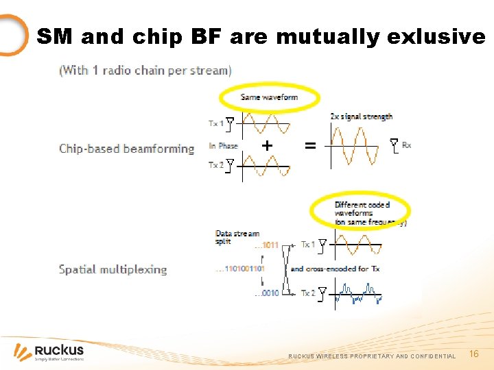 SM and chip BF are mutually exlusive RUCKUS WIRELESS PROPRIETARY AND CONFIDENTIAL 16 