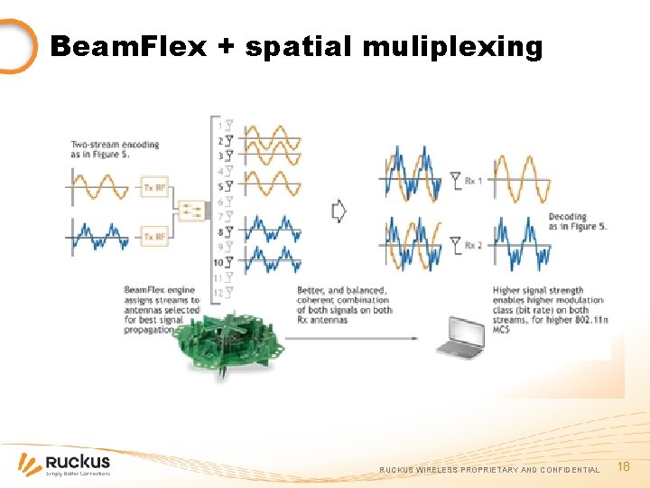 Beam. Flex + spatial muliplexing RUCKUS WIRELESS PROPRIETARY AND CONFIDENTIAL 18 