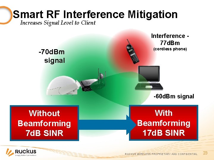 Smart RF Interference Mitigation Increases Signal Level to Client Interference 77 d. Bm -70