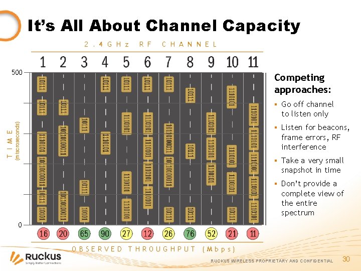 It’s All About Channel Capacity 2. 4 G H z R F C H
