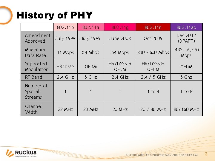 History of PHY 802. 11 b Amendment July 1999 Approved 802. 11 a 802.