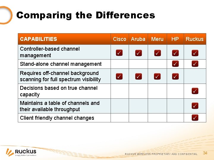 Comparing the Differences CAPABILITIES Cisco Aruba Meru HP Ruckus Controller-based channel management Stand-alone channel