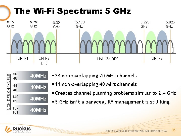 The Wi-Fi Spectrum: 5 GHz 5. 15 GHz 5. 25 GHz NON-DFS CHANNELS UNII-1