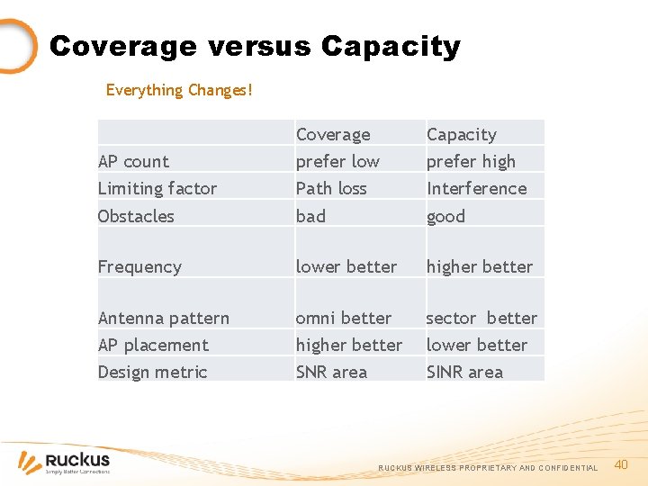 Coverage versus Capacity Everything Changes! Coverage Capacity AP count prefer low prefer high Limiting