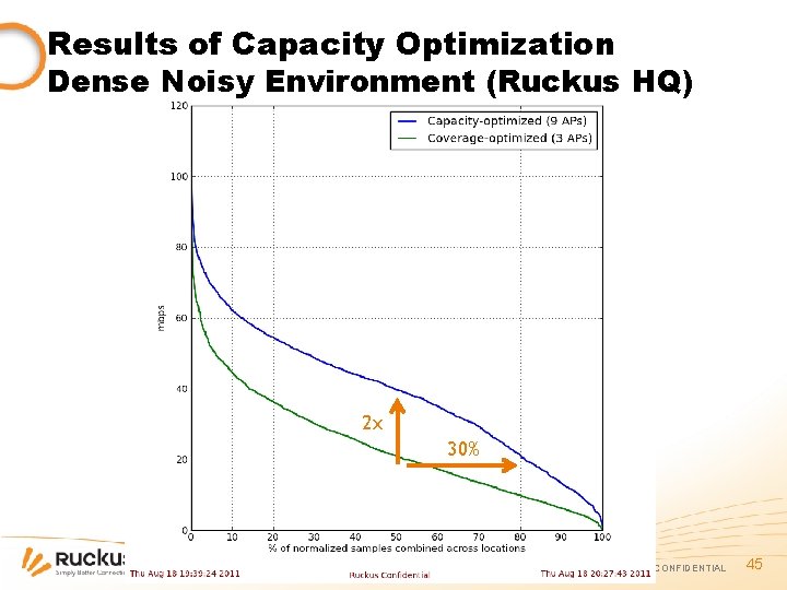 Results of Capacity Optimization Dense Noisy Environment (Ruckus HQ) 2 x 30% RUCKUS WIRELESS