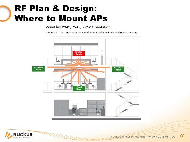 RF Plan & Design: Where to Mount APs RUCKUS WIRELESS PROPRIETARY AND CONFIDENTIAL 50