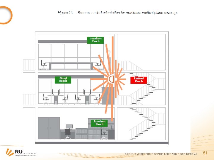 RUCKUS WIRELESS PROPRIETARY AND CONFIDENTIAL 51 