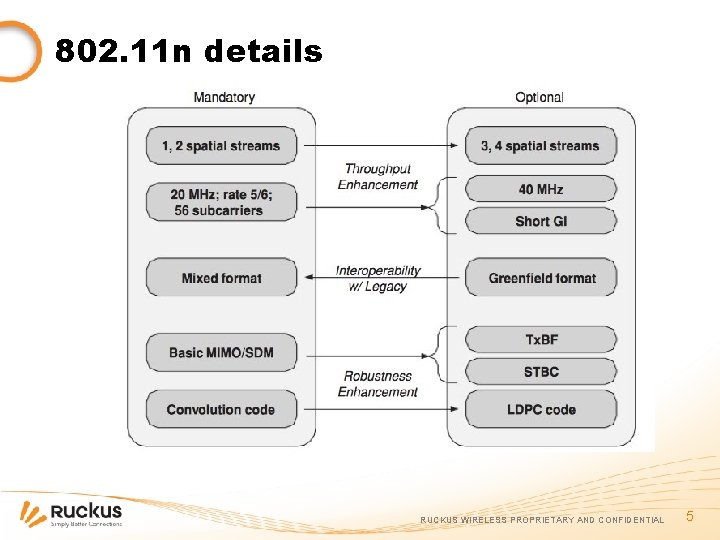 802. 11 n details RUCKUS WIRELESS PROPRIETARY AND CONFIDENTIAL 5 