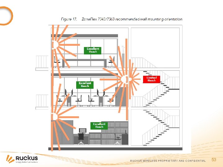 RUCKUS WIRELESS PROPRIETARY AND CONFIDENTIAL 53 