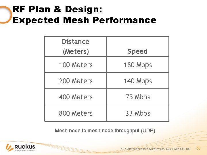 RF Plan & Design: Expected Mesh Performance Distance (Meters) Speed 100 Meters 180 Mbps