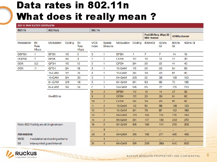Data rates in 802. 11 n What does it really mean ? RUCKUS WIRELESS