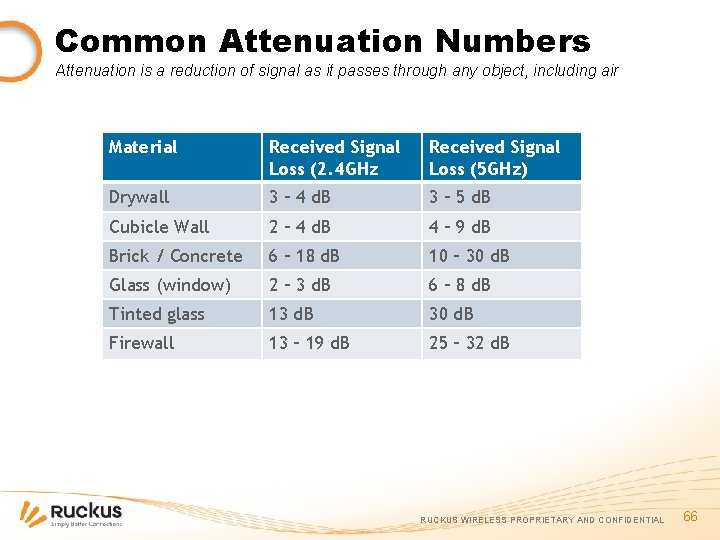 Common Attenuation Numbers Attenuation is a reduction of signal as it passes through any