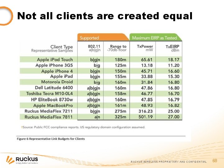 Not all clients are created equal RUCKUS WIRELESS PROPRIETARY AND CONFIDENTIAL 68 