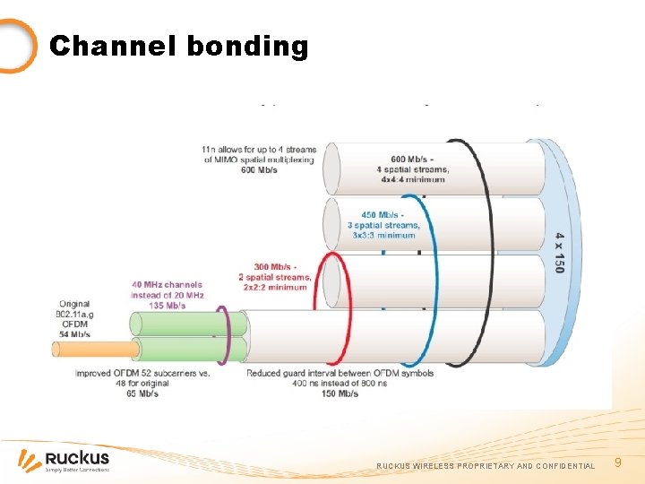 Channel bonding RUCKUS WIRELESS PROPRIETARY AND CONFIDENTIAL 9 