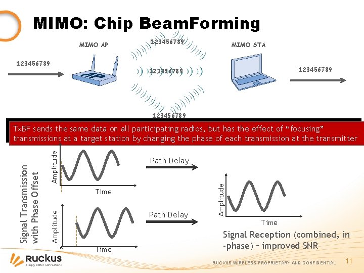 MIMO: Chip Beam. Forming MIMO AP 123456789 MIMO STA 123456789 Amplitude Time Path Delay