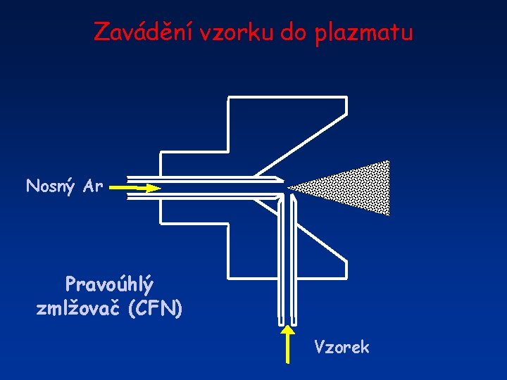 Zavádění vzorku do plazmatu Nosný Ar Pravoúhlý zmlžovač (CFN) Vzorek 