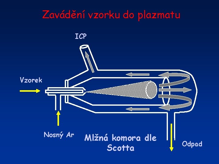 Zavádění vzorku do plazmatu ICP Vzorek Nosný Ar Mlžná komora dle Scotta Odpad 