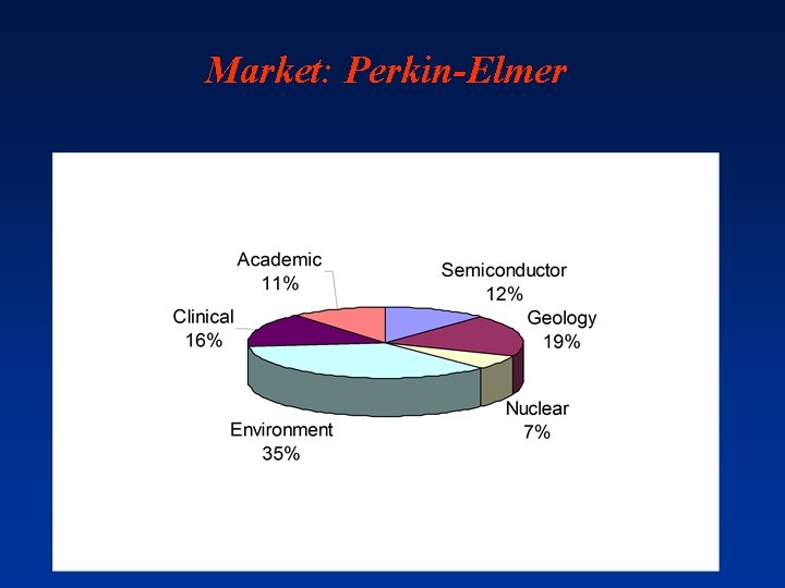 Market: Perkin-Elmer 