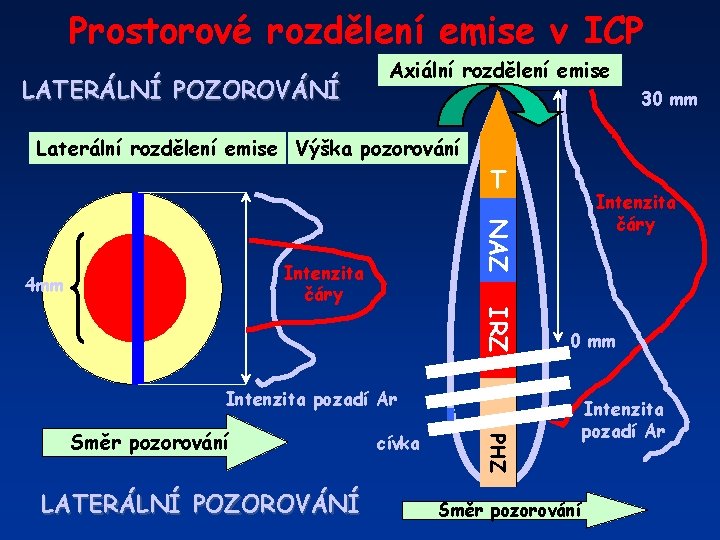 Prostorové rozdělení emise v ICP LATERÁLNÍ POZOROVÁNÍ Axiální rozdělení emise 30 mm Laterální rozdělení