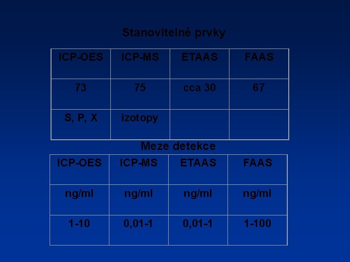 Stanovitelné prvky ICP-OES ICP-MS ETAAS FAAS 73 75 cca 30 67 S, P, X