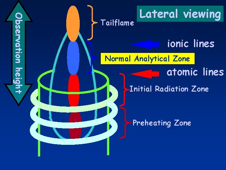 Observation height Tailflame Lateral viewing ionic lines Normal Analytical Zone atomic lines Initial Radiation