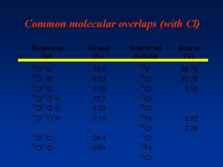 Common molecular overlaps (with Cl) Molecular Ion 35 16 Abund. (%) Cl O 35