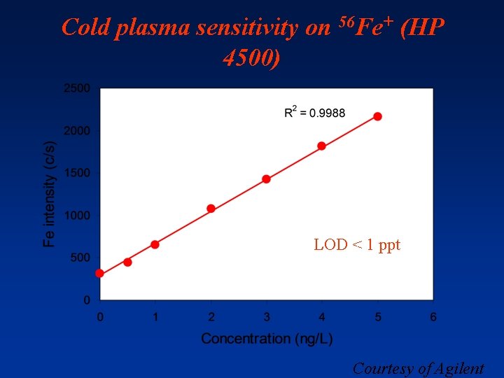 Cold plasma sensitivity on 56 Fe+ (HP 4500) LOD < 1 ppt Courtesy of