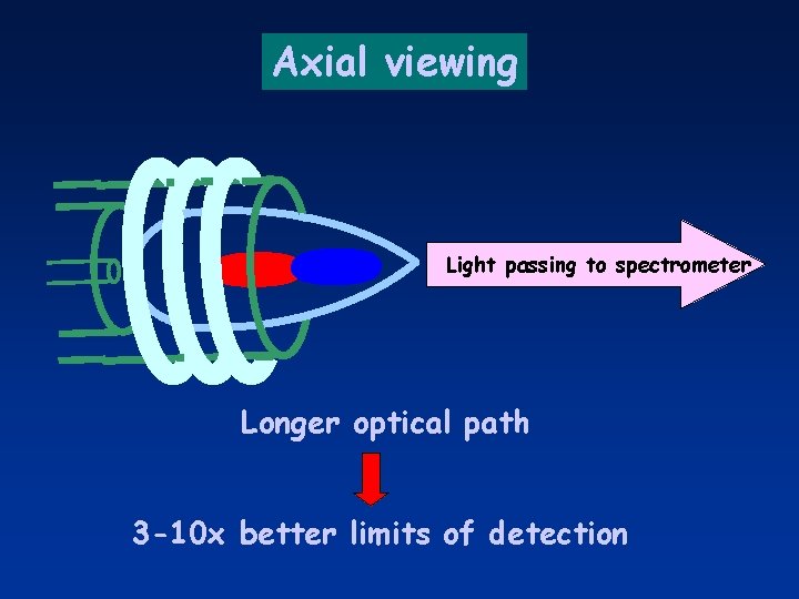 Axial viewing Light passing to spectrometer Longer optical path 3 -10 x better limits