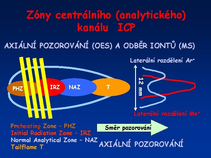 Zóny centrálního (analytického) kanálu ICP AXIÁLNÍ POZOROVÁNÍ (OES) A ODBĚR IONTŮ (MS) Laterální rozdělení