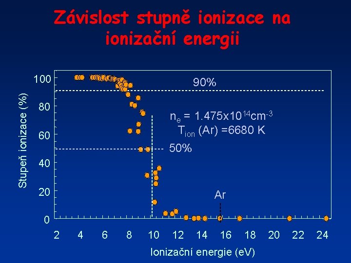 Závislost stupně ionizace na ionizační energii Stupeň ionizace (%) 100 90% 80 ne =