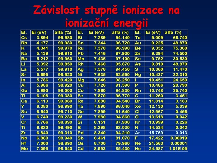 Závislost stupně ionizace na ionizační energii 