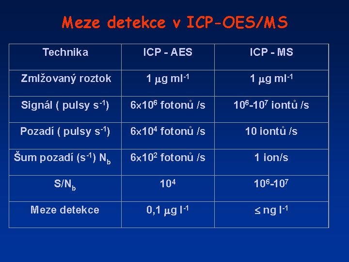 Meze detekce v ICP-OES/MS Technika ICP - AES ICP - MS Zmlžovaný roztok 1