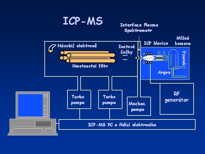 ICP-MS Násobič elektronů Interface Plasma Spektrometr ICP hlavice Hmotnostní filtr Turbo pumpa Vzorek Iontové